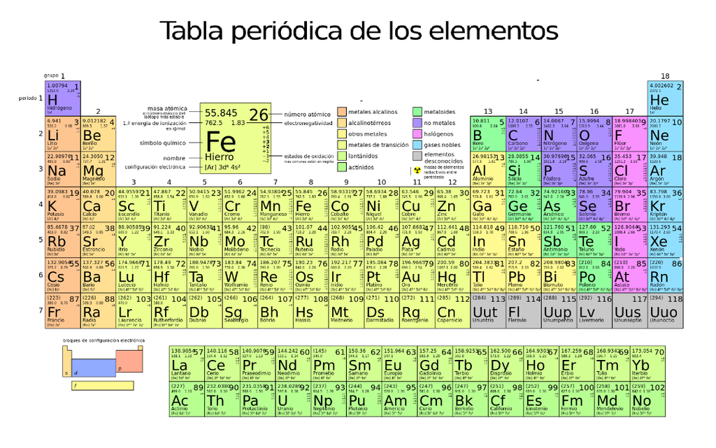 Tabla Periódica de los Elementos
