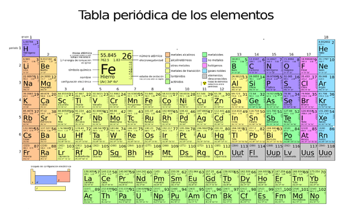 [ZON20901] Tabla Periódica de los Elementos